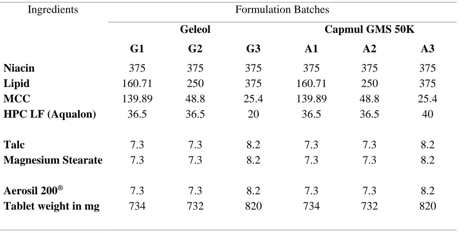 Table 1: Selected formulations of Niacin sustained-release tablets 