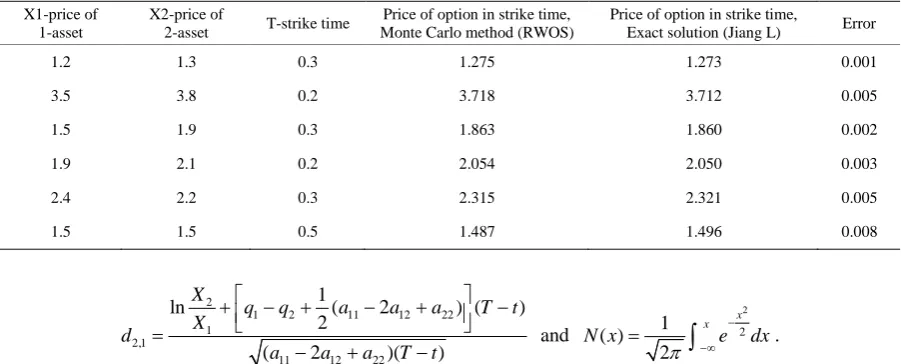 Table 1. The results of calculation for two risky assets.
