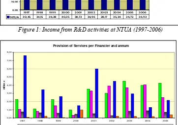 Figure 1: Income from R&D activities at NTUA (1997-2006) 