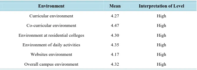 Table 3. Overall summary on the level of tendency for interaction among multi-ethnic pre- service teachers in the campus environment