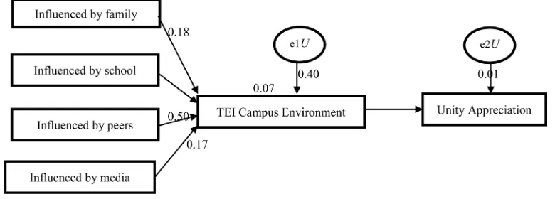 Figure 1. Structural equation modeling on the effects of early socialization.                             