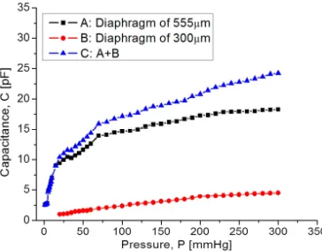 Figure 12.  Simulated operating frequency as a function of capacitance for the implantable set