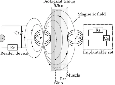 Figure 3.  Electromagnetic scheme for the wireless ventricular pressure sensor. 