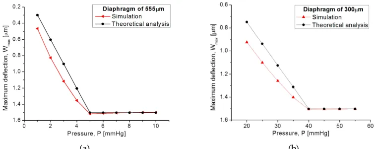 Figure 8. Comparison of analytical and simulated P-Wmax curves obtained from (a) 555 µm-side diaphragm and (b) 300 µm-side diaphragm