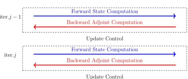 Figure 1.1: Workflow of the classical gradient method