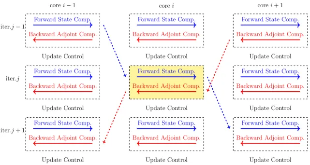 Figure 1.2: Workflow of the parallel-in-time gradient-type method