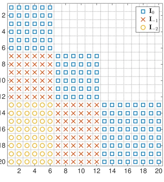 Figure 3.1: Illustration of the positions of ‘1’s in I 0 , I 1 and I 2 in an example where the state dimension is n y = 2, the K = 10 time steps are split into N = 3 subdomains with K 0 = 0, K 1 = 3, K 2 = 6, K 3 = 10.