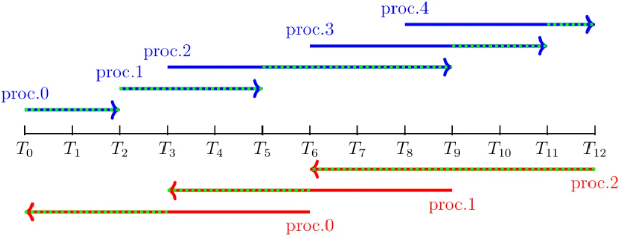 Figure 3.2: Illustration of Generalized Parallel-In-Time Gradient-Type Method.