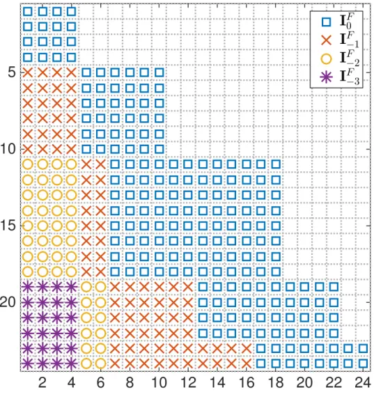 Figure 3.4: Illustration of the positions of ‘1’s in I F 0 , I F 1 , I F 2 , and I F 3 in an example where the state dimension is n y = 2 and K = 12