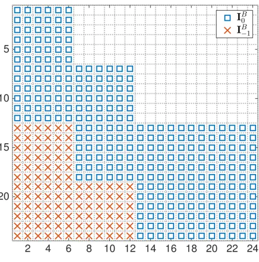 Figure 3.5: Illustration of the positions of ‘1’s in I B 0 and I B 1 in an example where the state dimension is n y = 2 and K = 12