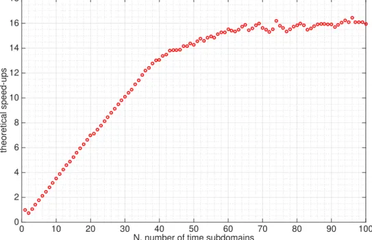Figure 3.7: Speed-ups of the parallel-in-time gradient-type method applied to the 1D optimal control problem