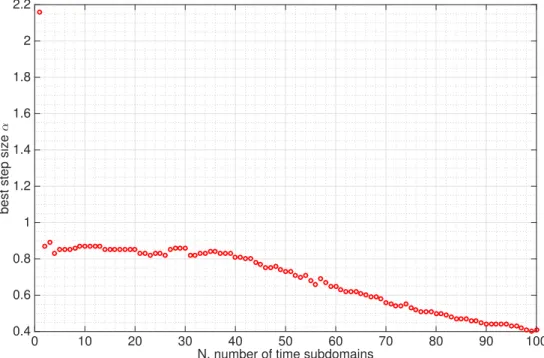 Figure 3.8: Optimal step-sizes ↵ for varying number N of time subdomains for the 1D example problem.