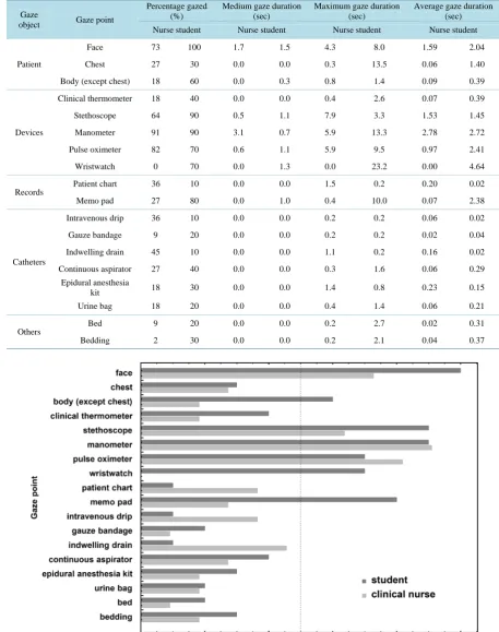 Table 1. Gaze points and durations. 