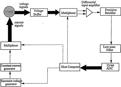 Figure 3.2 Components of typical EIT data acquisition system