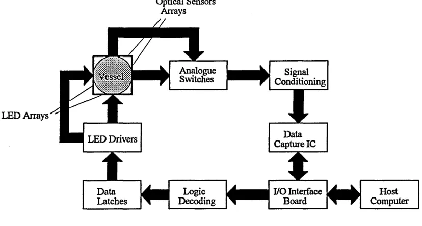 Figure 3.3 Schematic diagram of an optical tomography system