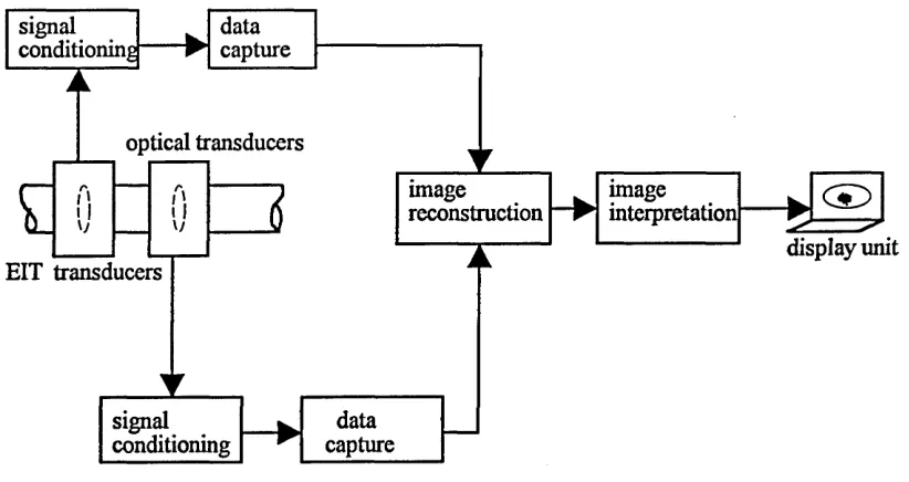 Figure 3.4 The proposed dual modality imaging system for sewers