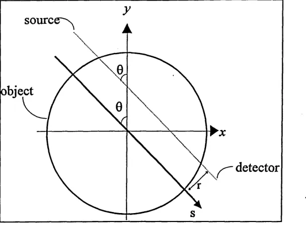 Figure 4.6 Co-ordinate systems. Points within the object are described by a fixed (x,y) co-ordinate system.Rays (dashed line) are specified by their angle with respect to the j-axis, 0 and their distance from the origin, r