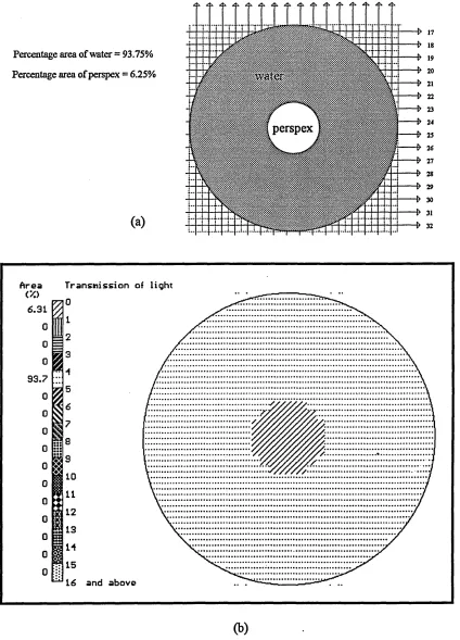 Figure 6.3 Reconstruction for the optical system for a 2.5 cm diameter of perspex rodplaced at the centre of a 10 cm diameter cm saline filled vessel,a) actual position b) reconstructed