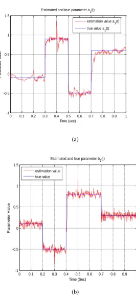 Figure 2  Time-varying parameter estimation using a normalized LMS approach (NLMS) with 1,and SNR of 19.4024 dB for Example 1