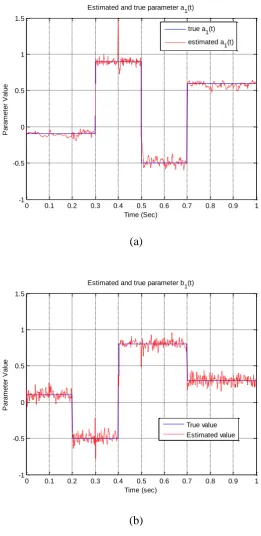 Figure 3  Time-varying parameter estimation using a MBLMS approach based on multi-wavelet basis function with L2,  and SNR of 19.4024 dB for Example 1