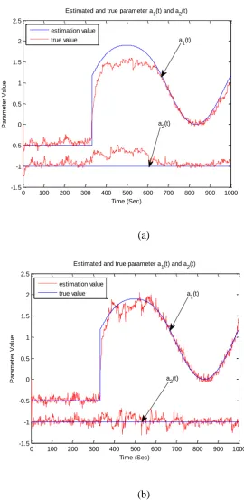 Figure 4  Comparison of simulation example with MBLMS (2,13.3433 dB for Example 2, (a) actual (solid lines) and estimated (dotted lines) model parameters with a NLMS (L0.25) based on multi-wavelet basis function with a NLMS (L1,0.4) for time varying parameters estimation with SNR of L1,0.4) method, (b) actual (solid lines) and estimated (dotted lines) model parameters with MBLMS (L2,0.25) based on multi-wavelet basis functions approach