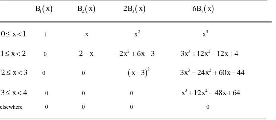 Table 1 Cardinal B-splines of order from 1 to 4. 