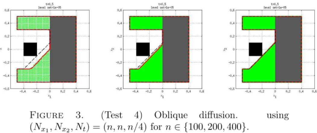 Figure 3. (Test 4) Oblique diffusion. using (N x 1 , N x 2 , N t ) = (n, n, n/4) for n ∈ {100, 200, 400}.