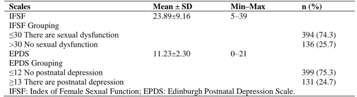 Table 2: Means and standard deviations for the IFSF, and EPDS  