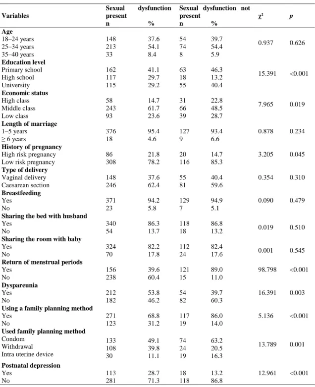 Table  3:  Distribution  of  sexual  dysfunction  according  to  some  characteristics  in  postpartum  women  in  Kocaeli,  Turkey 