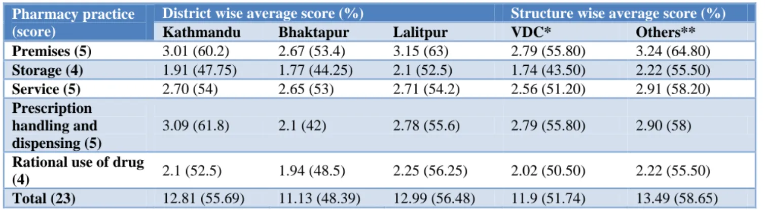 Table 2: Pharmacy practice in Kathmandu, Lalitpur and Bhaktapur districts (n=94). 