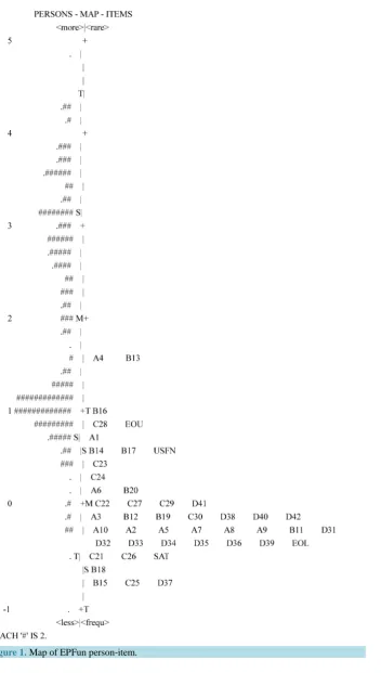 Figure 1. Map of EPFun person-item.                                                    