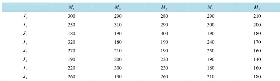 Table 1. Assigned cost matrix (ACM). 