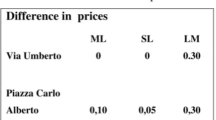 Table 2.- Difference in  prices 