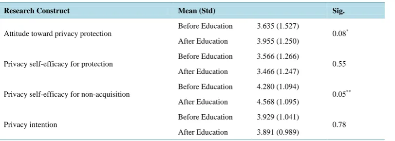 Table 2. ANOVA test for the significance between groups before and after education.                     