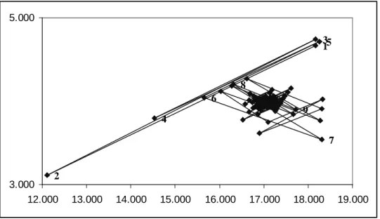 Figure 1: Example of convergence behavior for (w i , w j ), two components of the vector w, along the iterations with Ces`aro matrix.