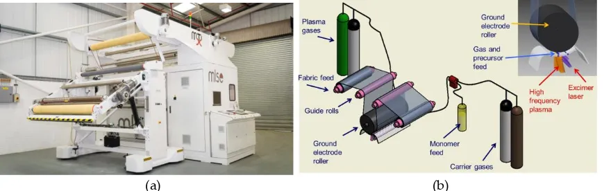 Figure 1: Multiplexed Laser Surface Enhancement (MLSE) system for open-width, textile fabric processing (reproduced with permission from MTIX Ltd., Huddersfield, UK) 