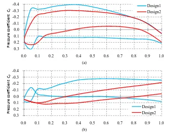 Figure 8. Cross sectional C  distributions of kink (63% semi-span). (a) PM ∞ =0.8; (b) M ∞ =1.6