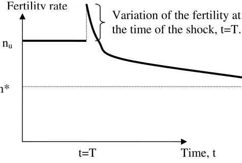Figure 7: Dynamics of the fertility rate  