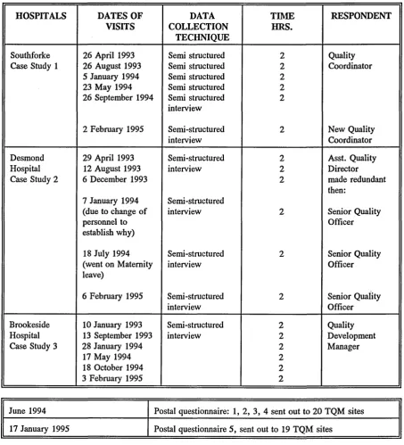 TABLE 2INTERVIEW SCHEDULE AT 3 NHS HOSPITALS 