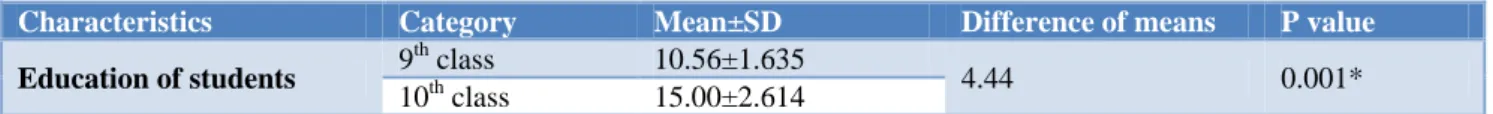 Table 4: AIDS knowledge score of sampled adolescent girls according to their education (n=50)