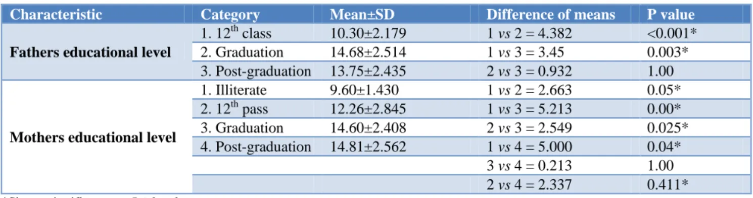 Table  3  depicts  that  there  is  no  statistically  significant  difference in the HIV/AIDS knowledge scores of students  of urban and rural areas