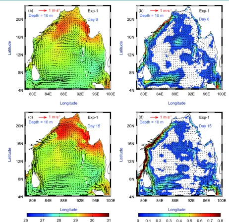 Figure 7. (a) Model-simulated currents (vectors) with temperature (colored for Exp-1 at the depth of 10 m for day six; (b) Model-simulated currents (vectors) with magnitude (color shaded) for Exp-1 at the depth of 10 m for day six; (c) Model-si- mulated cu