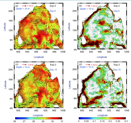 Figure 9. (a) Model-simulated currents (vectors) with temperature (colored) for Exp-3 at the depth of 10 m for day six; (b) Model-simulated currents (vectors) with magnitude (colored) for Exp-3 at the depth of 10 m for day six; (c) Model-simulated currents