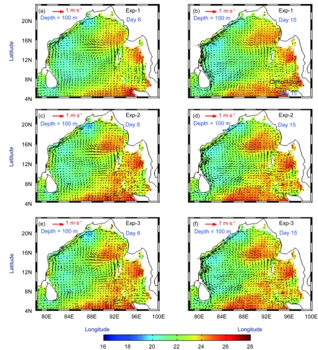 Figure 10. Model-simulated currents (vectors) with temperature (colored) at the depth of 100 m for (a) day 6 for Exp-1, (b) day 15 for Exp-1, (c) day 6 for Exp-2, (d) day 15 for Exp-2, (e) day 6 for Exp-3 and (f) day 15 for Exp-3