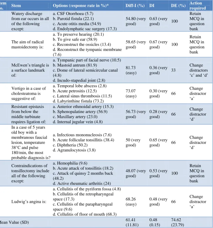 Table 3: Analysis of individual items. 