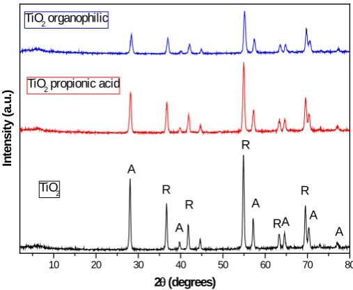 Figure 1. X-ray diffractogram of TiO2, unmodified particle and par- ticle modified with propionic acid and octadecyl amine