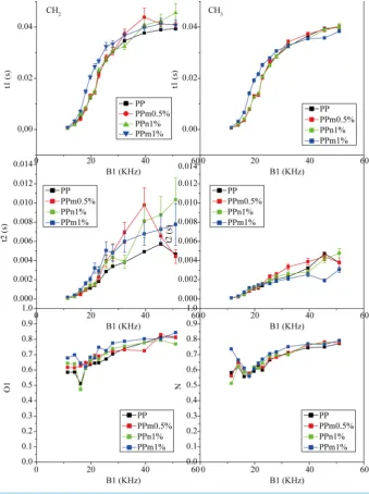 Figure 2. T1ρH behavior for CH2 and CH3 group for all samples. 