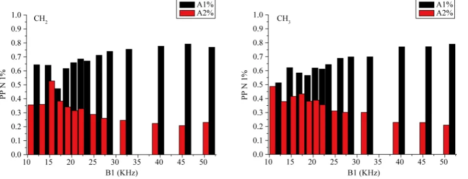 Figure 3. The behavior of T1ρH decay for CH2 and CH3 groups as function of B1 strength for sample PPm0.5%