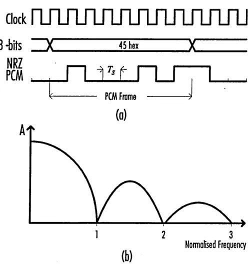 Figure 2.4 Example of an 8-bit NRZ PCM (a) waveform; (b) frequency spectrum.