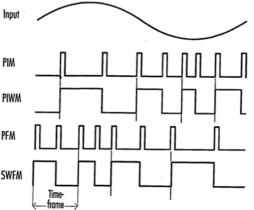 Figure 3.1 Isochronous PTM techniques.